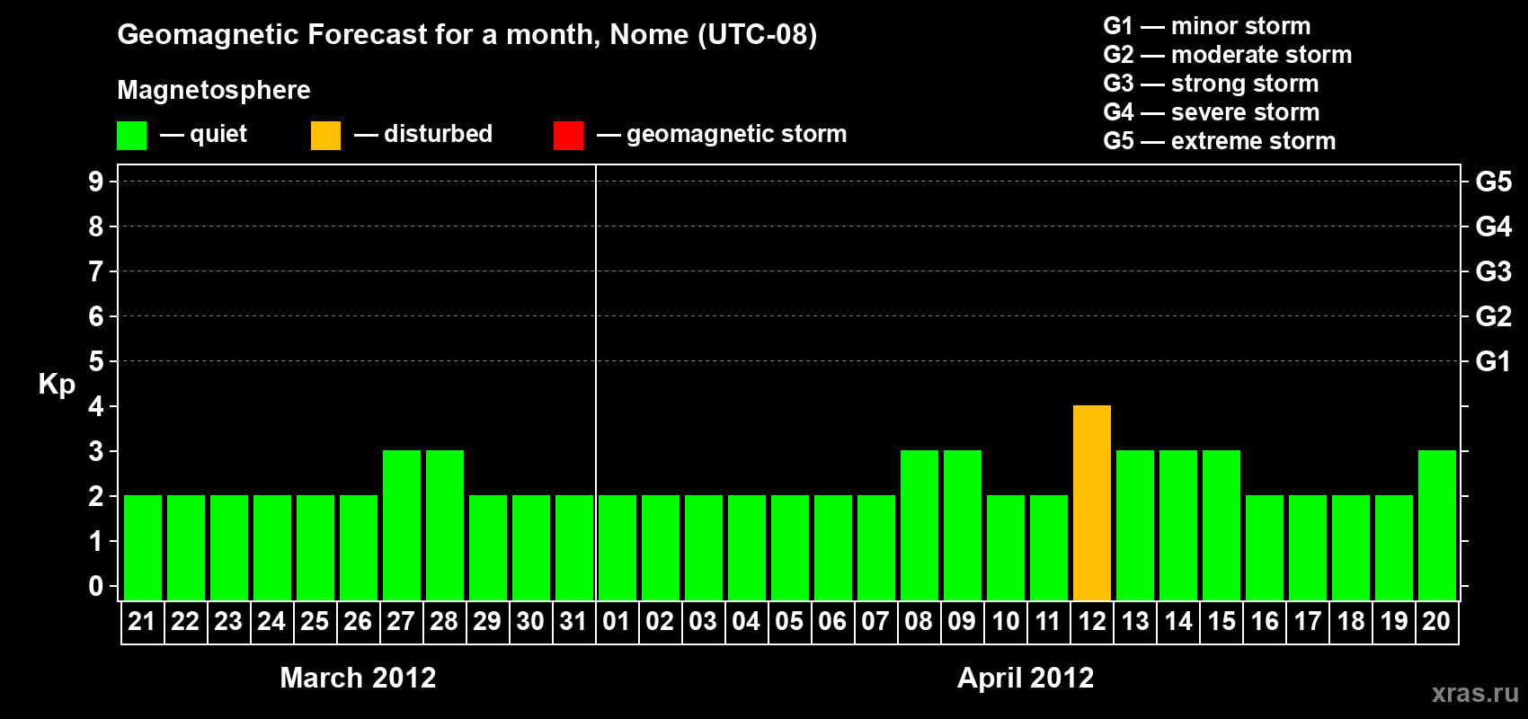 Forecast of the daily maximal value of geomagnetic index Kp for <b>1 month</b> (31 days) <b>from Mar 21, 2012 to Apr 20, 2012</b>