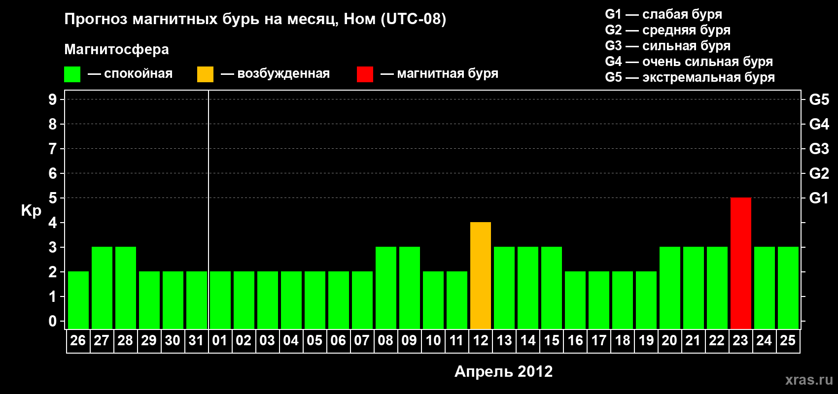 Прогноз максимального суточного геомагнитного индекса Kp на <b>1 месяц</b> (31 день) <b>с 26 марта по 25 апреля 2012 г</b>