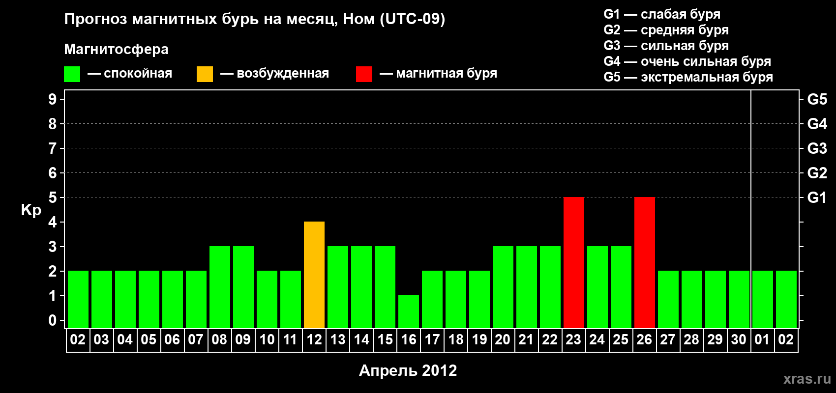 Прогноз максимального суточного геомагнитного индекса Kp на <b>1 месяц</b> (31 день) <b>с 02 апреля по 02 мая 2012 г</b>