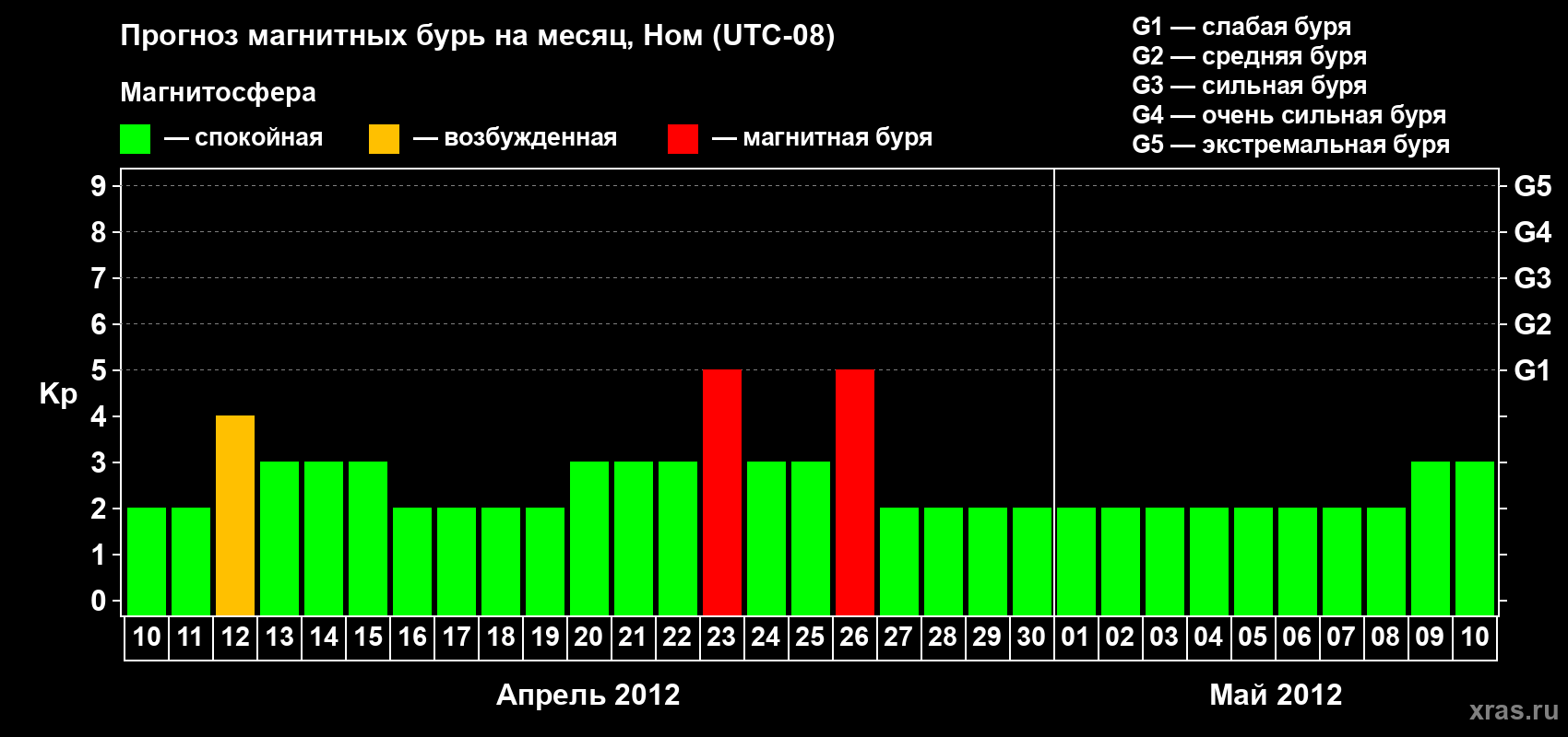 Прогноз максимального суточного геомагнитного индекса Kp на <b>1 месяц</b> (31 день) <b>с 10 апреля по 10 мая 2012 г</b>