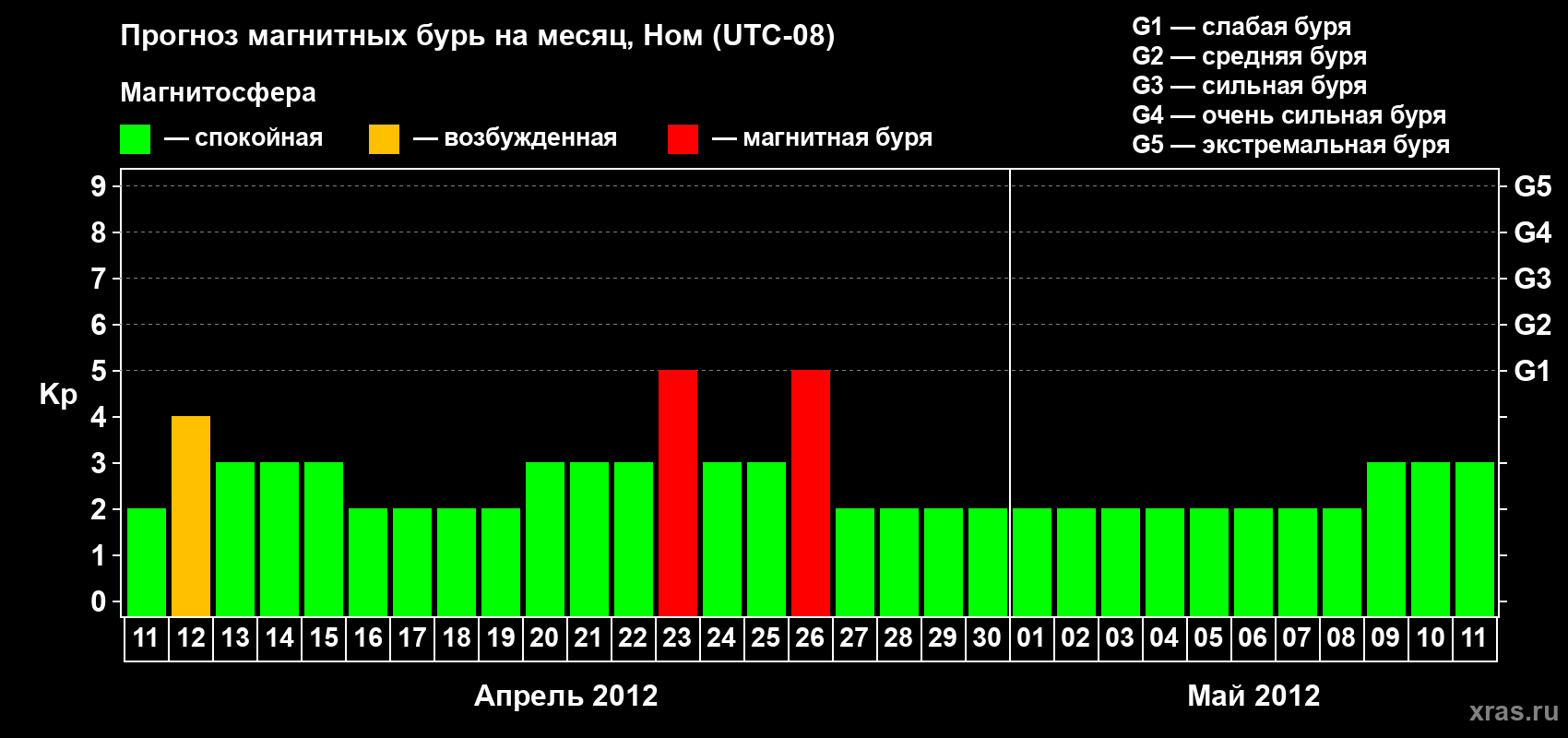 Прогноз максимального суточного геомагнитного индекса Kp на <b>1 месяц</b> (31 день) <b>с 11 апреля по 11 мая 2012 г</b>