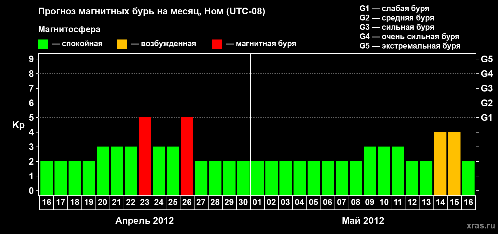 Прогноз максимального суточного геомагнитного индекса Kp на <b>1 месяц</b> (31 день) <b>с 16 апреля по 16 мая 2012 г</b>