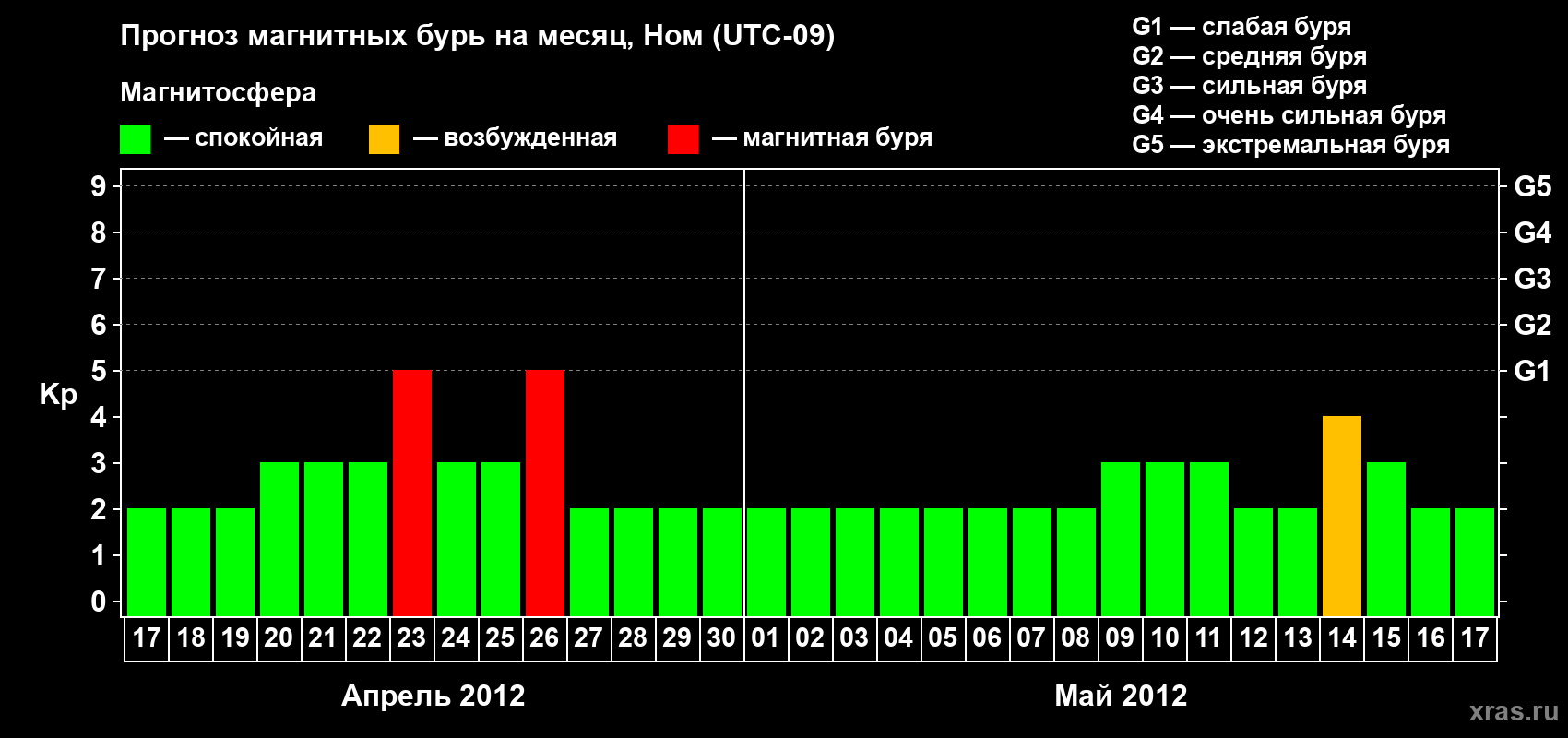 Прогноз максимального суточного геомагнитного индекса Kp на <b>1 месяц</b> (31 день) <b>с 17 апреля по 17 мая 2012 г</b>