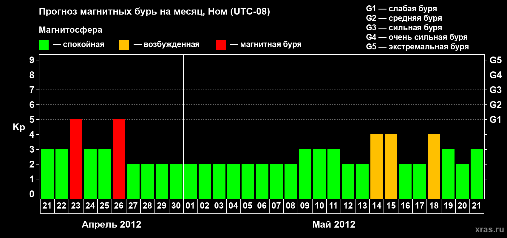Прогноз максимального суточного геомагнитного индекса Kp на <b>1 месяц</b> (31 день) <b>с 21 апреля по 21 мая 2012 г</b>