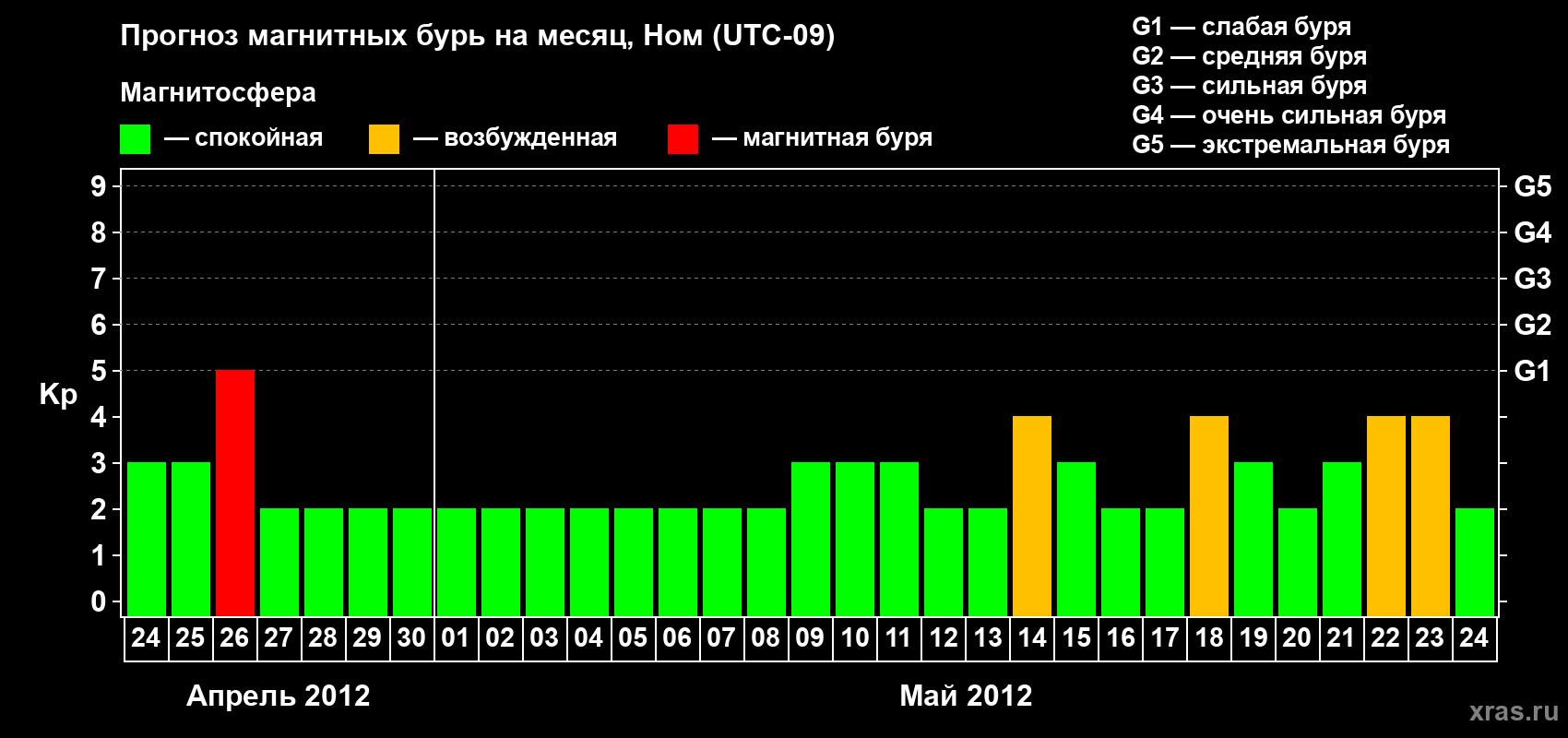 Прогноз максимального суточного геомагнитного индекса Kp на <b>1 месяц</b> (31 день) <b>с 24 апреля по 24 мая 2012 г</b>