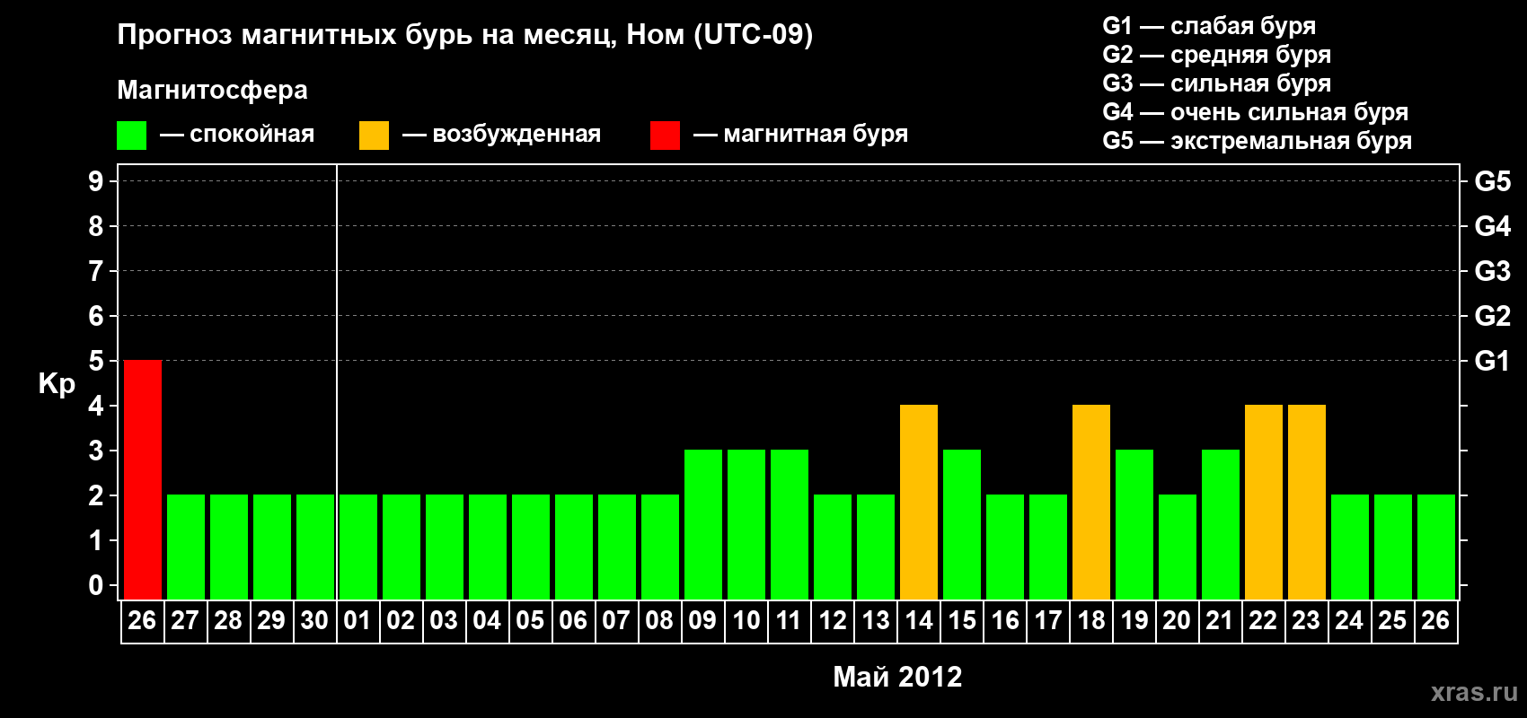 Прогноз максимального суточного геомагнитного индекса Kp на <b>1 месяц</b> (31 день) <b>с 26 апреля по 26 мая 2012 г</b>