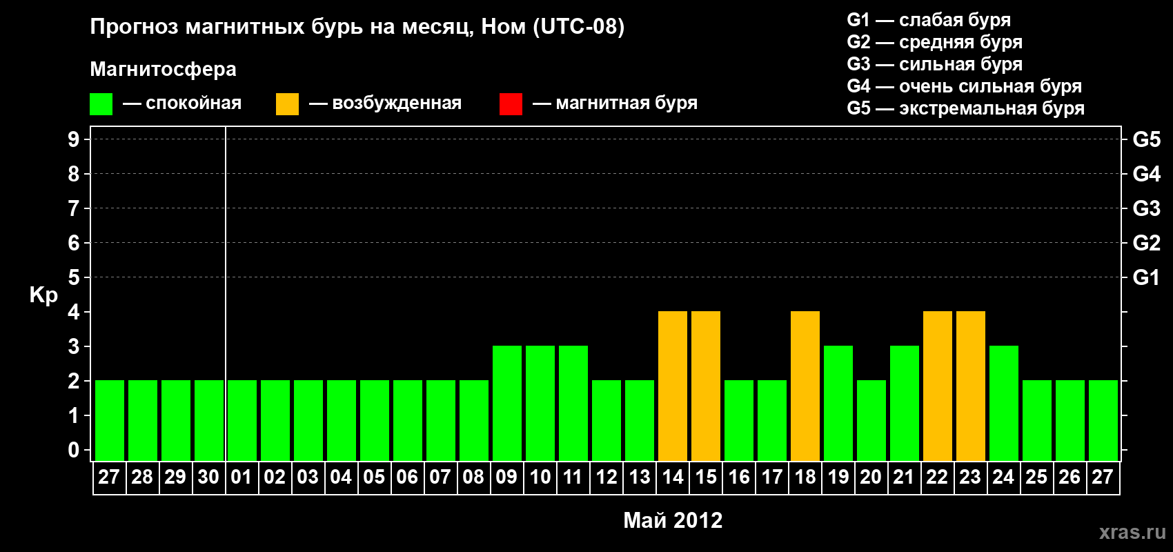 Прогноз максимального суточного геомагнитного индекса Kp на <b>1 месяц</b> (31 день) <b>с 27 апреля по 27 мая 2012 г</b>