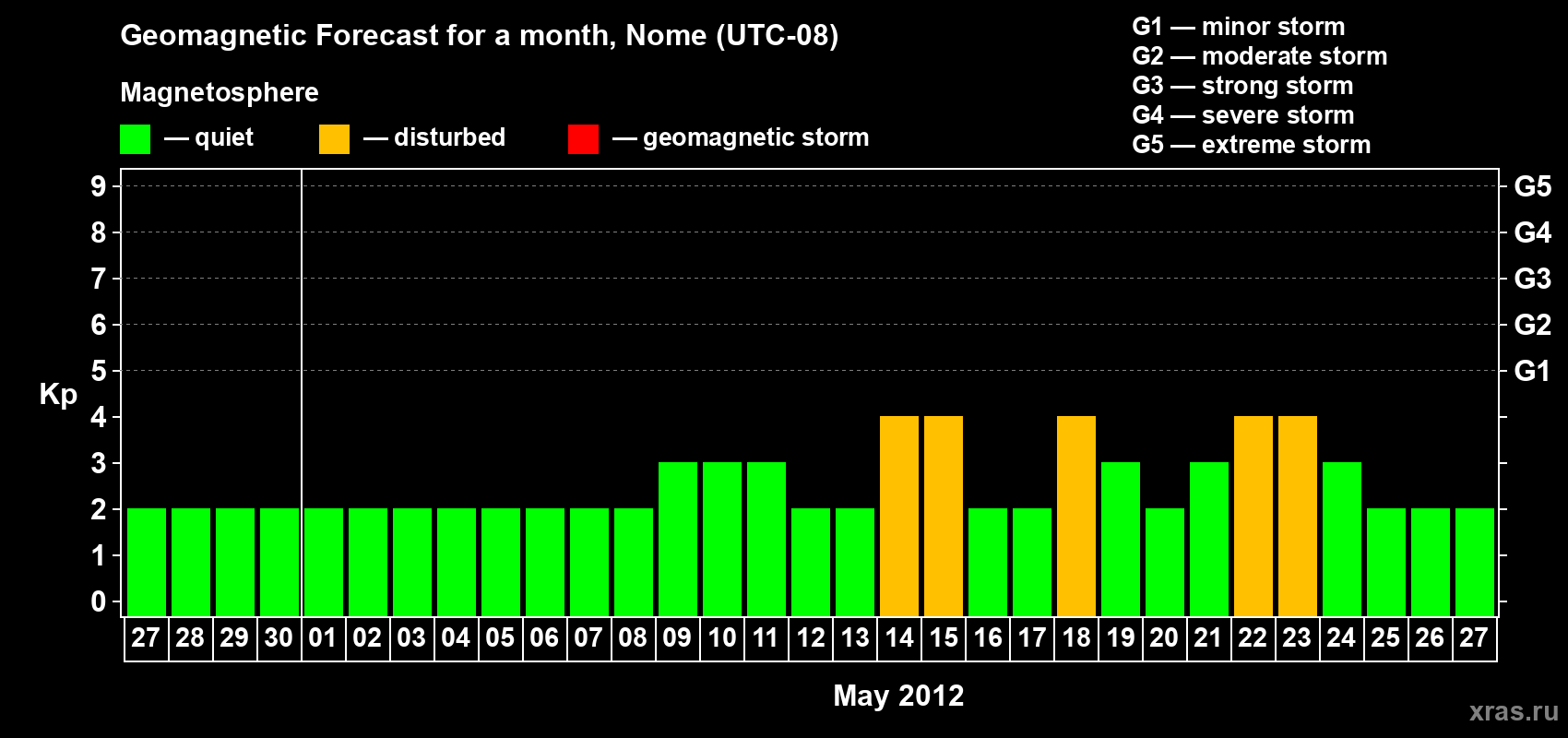 Forecast of the daily maximal value of geomagnetic index Kp for <b>1 month</b> (31 days) <b>from Apr 27, 2012 to May 27, 2012</b>