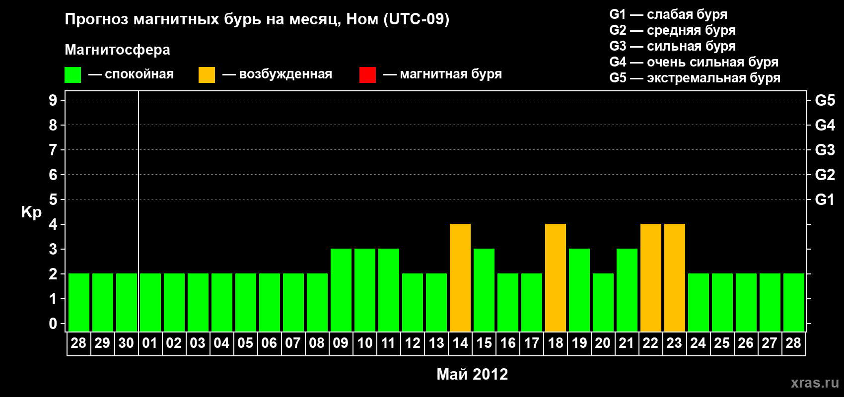 Прогноз максимального суточного геомагнитного индекса Kp на <b>1 месяц</b> (31 день) <b>с 28 апреля по 28 мая 2012 г</b>