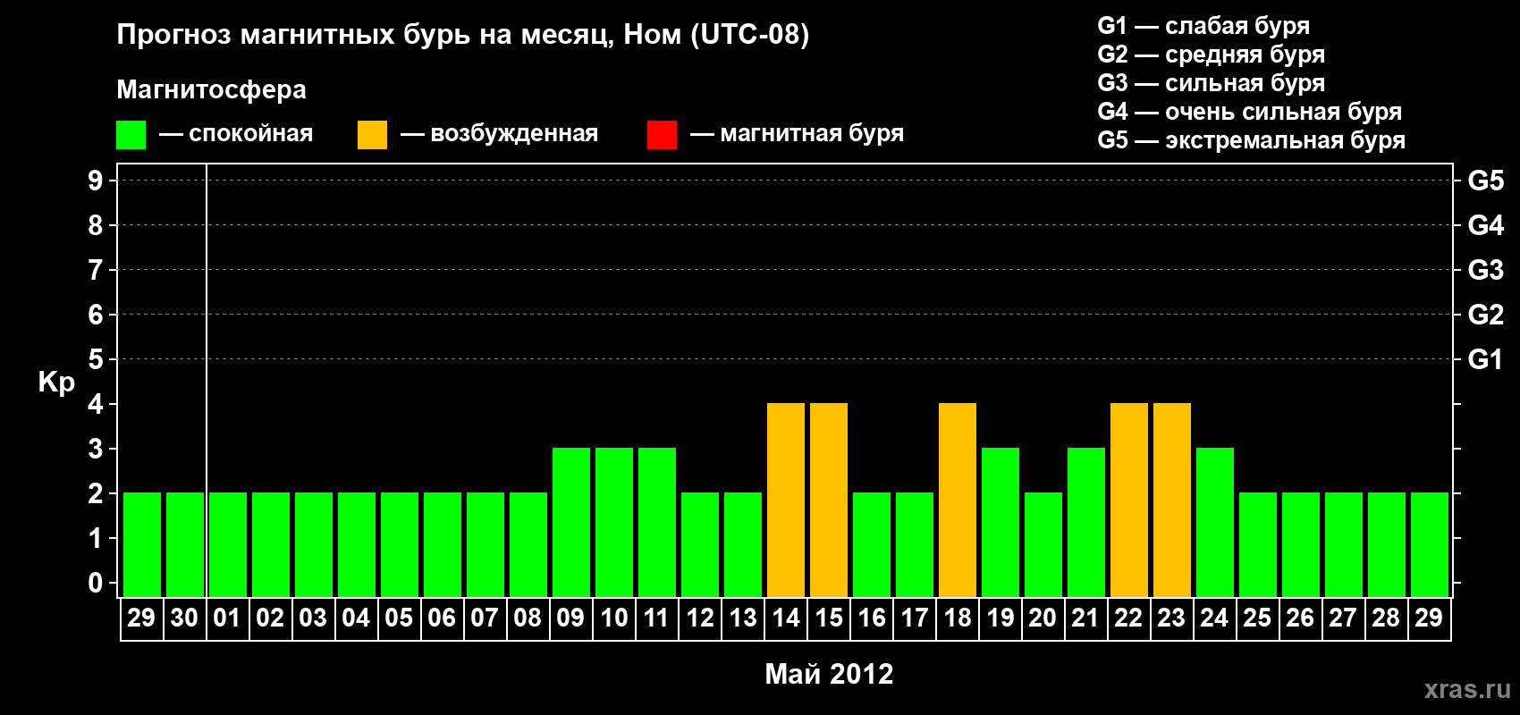 Прогноз максимального суточного геомагнитного индекса Kp на <b>1 месяц</b> (31 день) <b>с 29 апреля по 29 мая 2012 г</b>