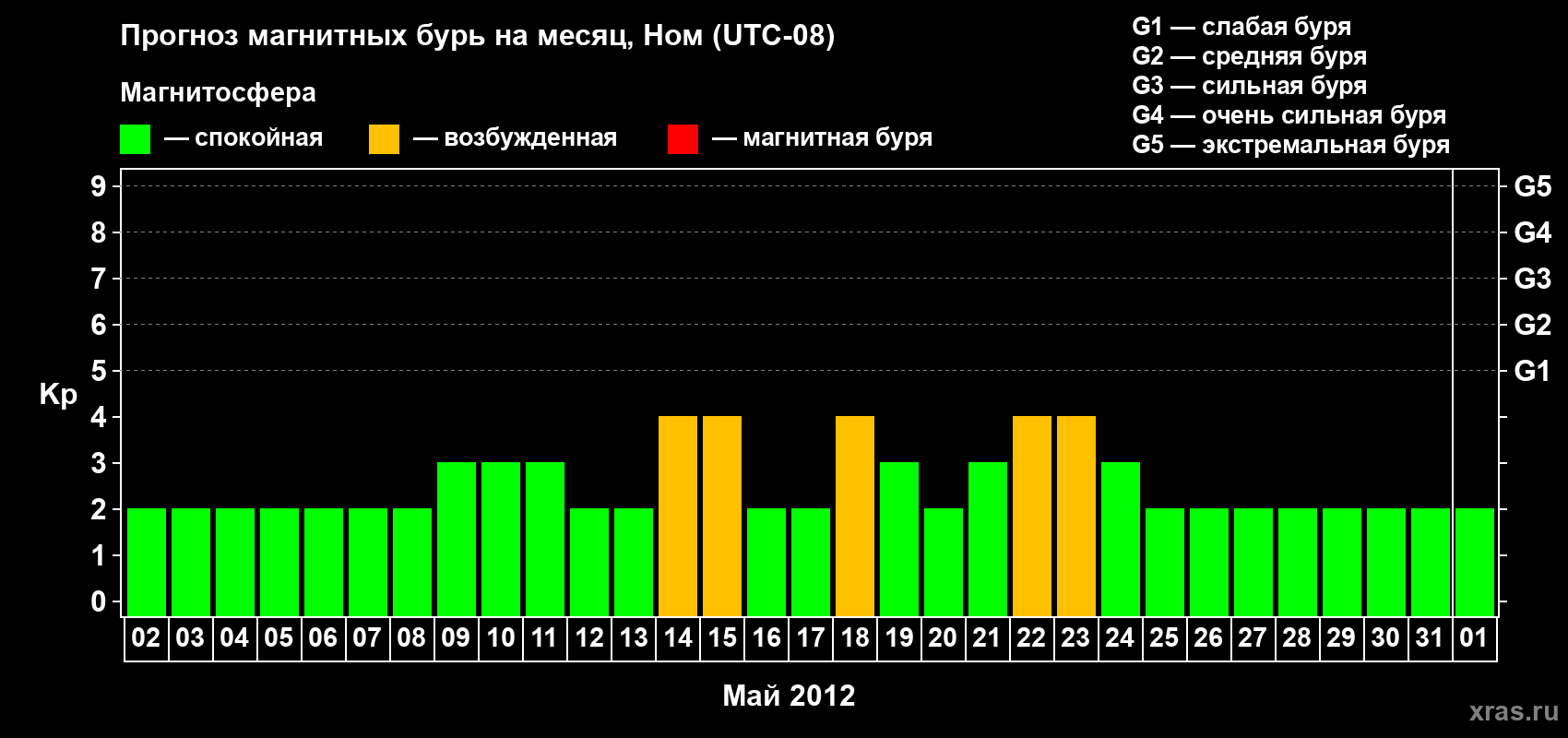 Прогноз максимального суточного геомагнитного индекса Kp на <b>1 месяц</b> (31 день) <b>с 02 мая по 01 июня 2012 г</b>