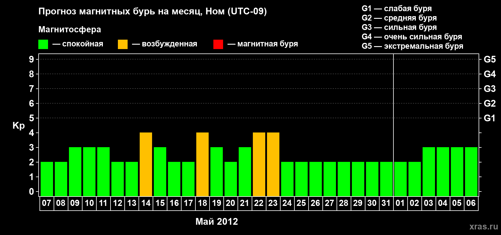 Прогноз максимального суточного геомагнитного индекса Kp на <b>1 месяц</b> (31 день) <b>с 07 мая по 06 июня 2012 г</b>