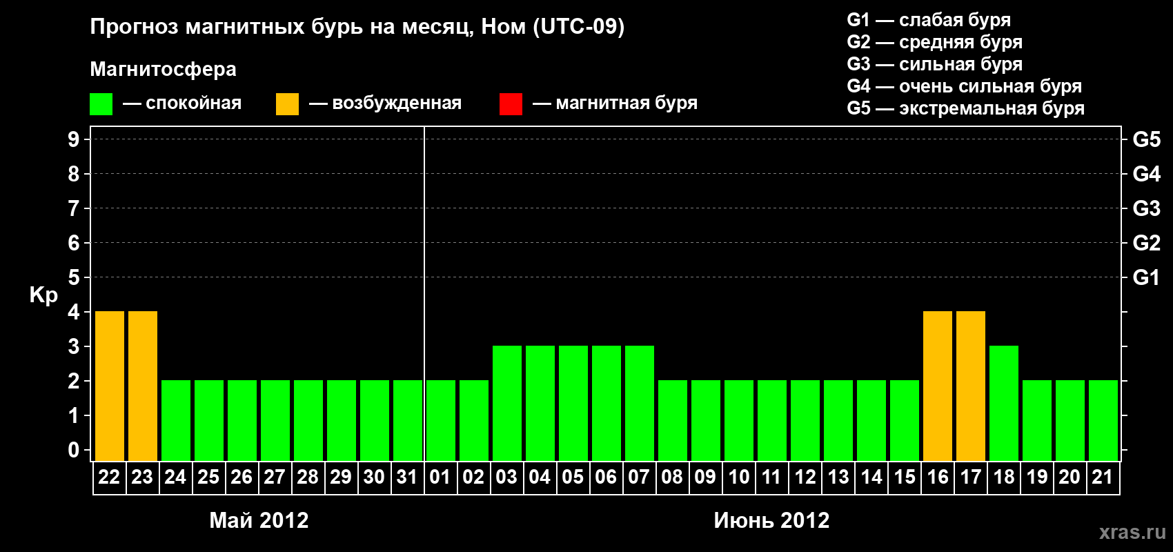Прогноз максимального суточного геомагнитного индекса Kp на <b>1 месяц</b> (31 день) <b>с 22 мая по 21 июня 2012 г</b>