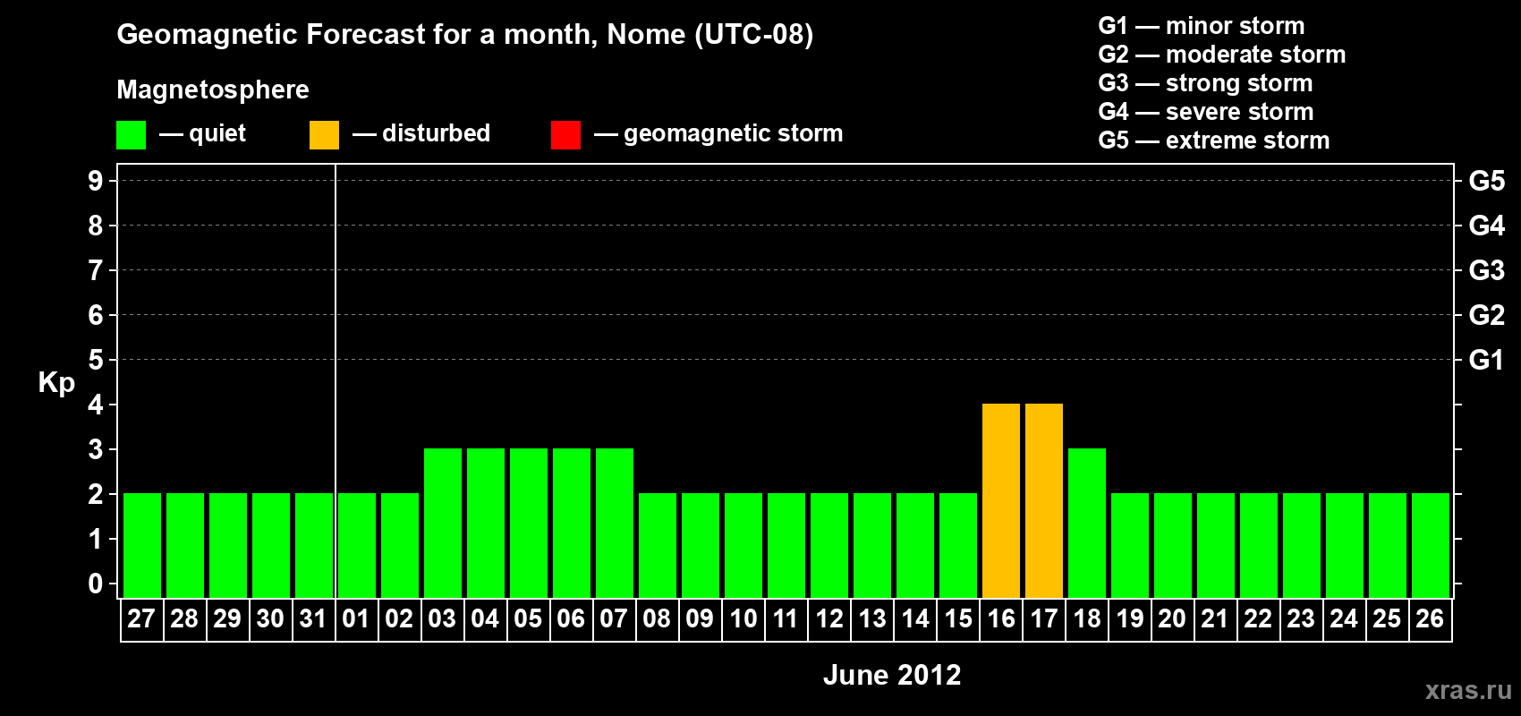 Forecast of the daily maximal value of geomagnetic index Kp for <b>1 month</b> (31 days) <b>from May 27, 2012 to Jun 26, 2012</b>