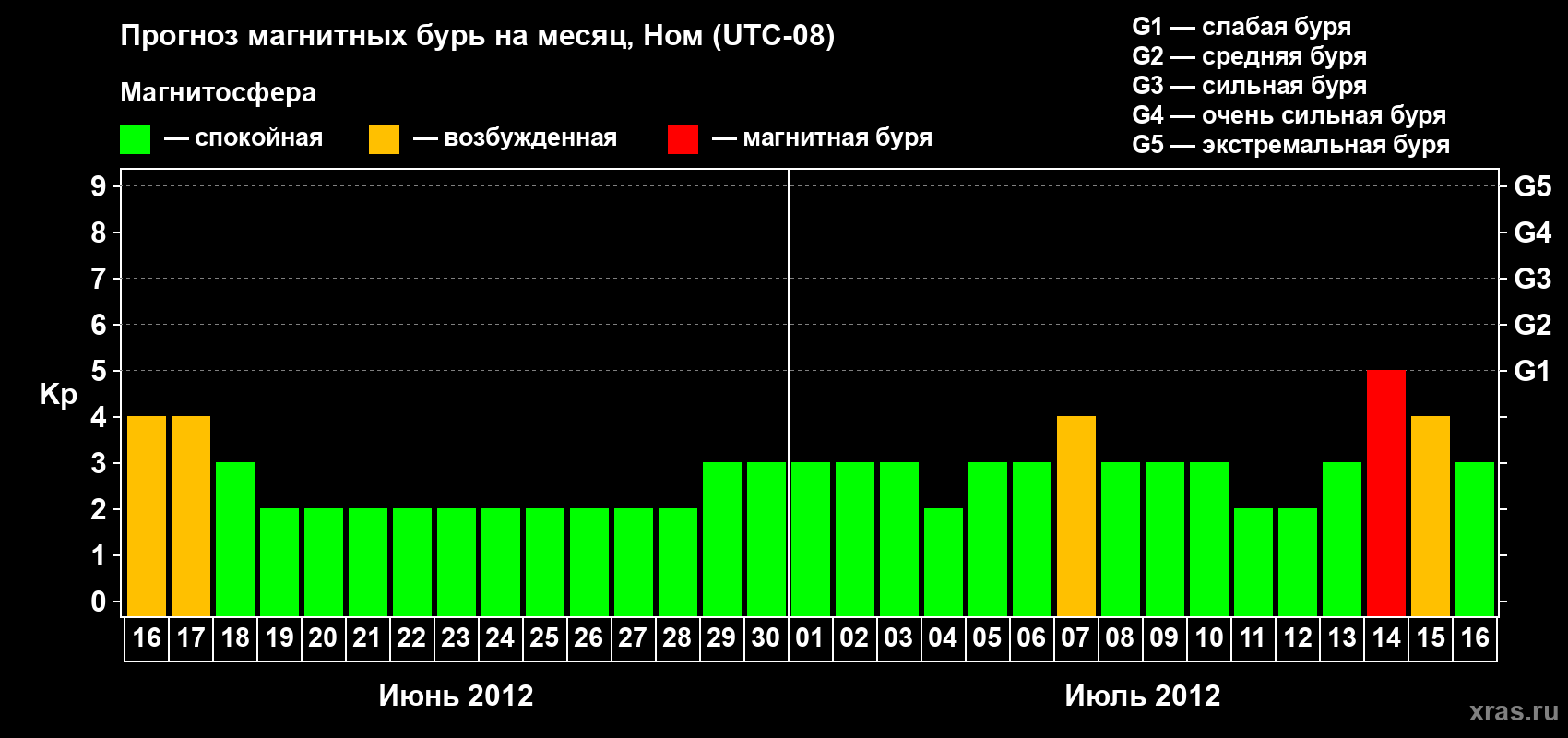 Прогноз максимального суточного геомагнитного индекса Kp на <b>1 месяц</b> (31 день) <b>с 16 июня по 16 июля 2012 г</b>
