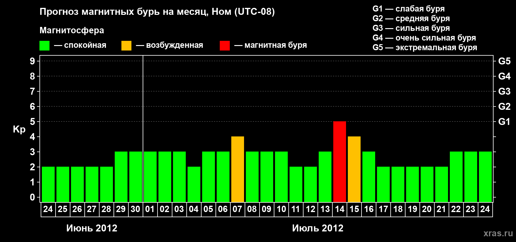 Прогноз максимального суточного геомагнитного индекса Kp на <b>1 месяц</b> (31 день) <b>с 24 июня по 24 июля 2012 г</b>