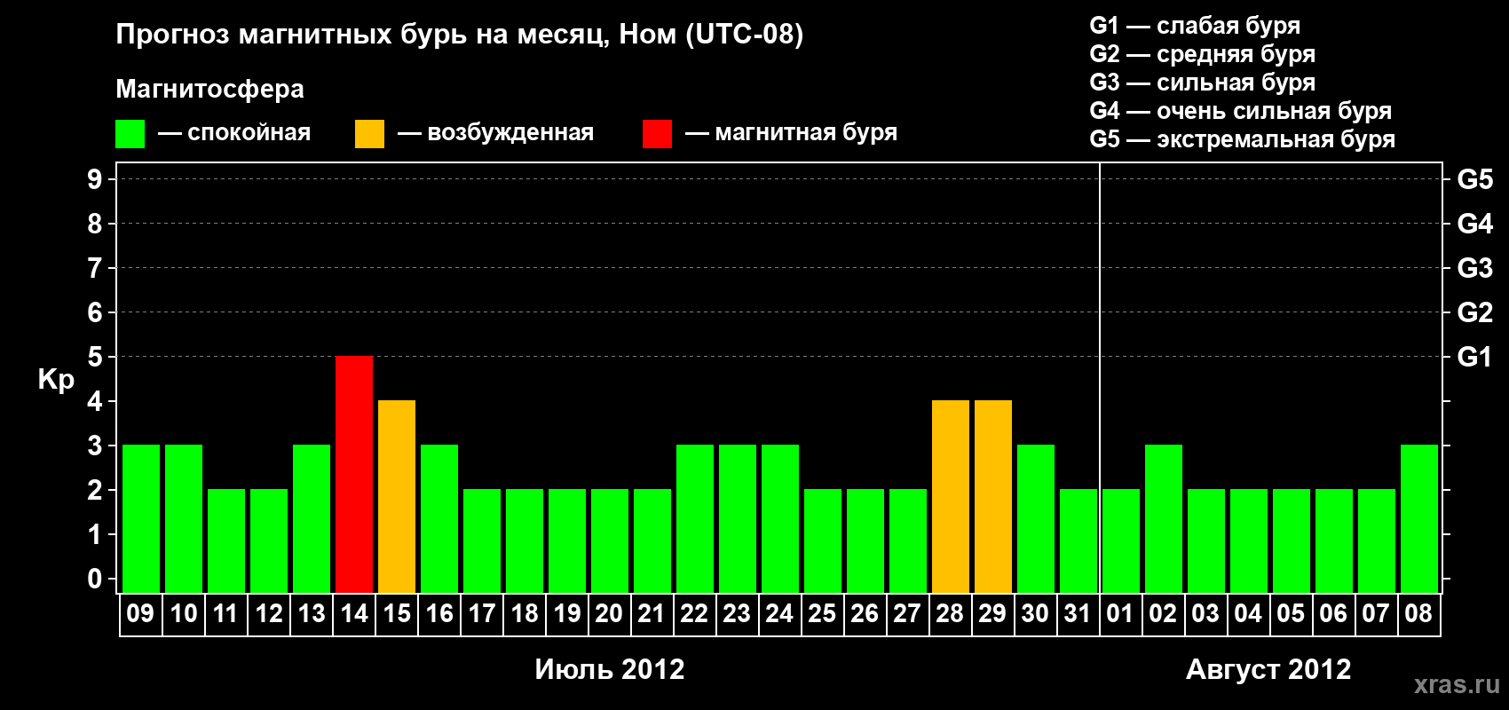 Прогноз максимального суточного геомагнитного индекса Kp на <b>1 месяц</b> (31 день) <b>с 09 июля по 08 августа 2012 г</b>