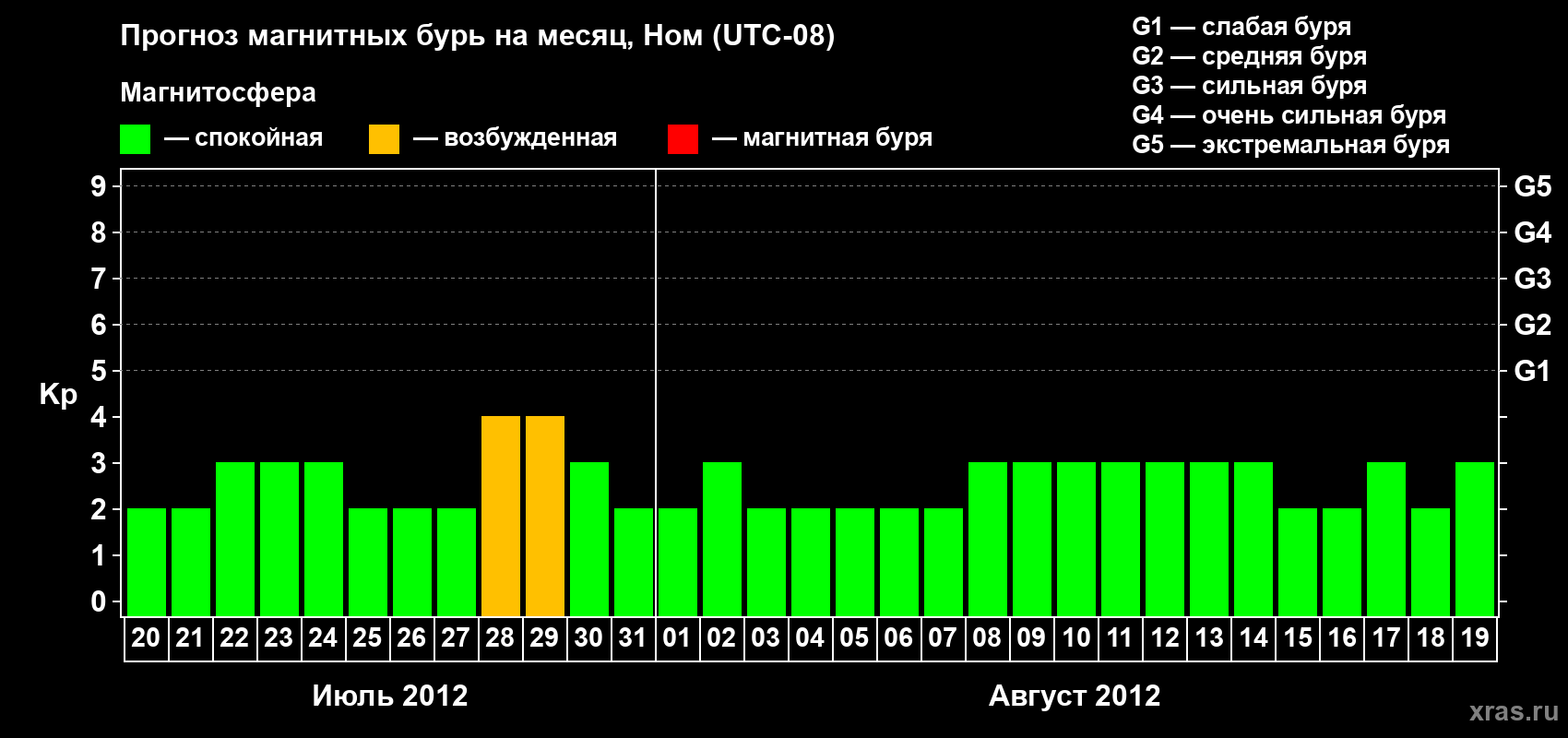 Прогноз максимального суточного геомагнитного индекса Kp на <b>1 месяц</b> (31 день) <b>с 20 июля по 19 августа 2012 г</b>
