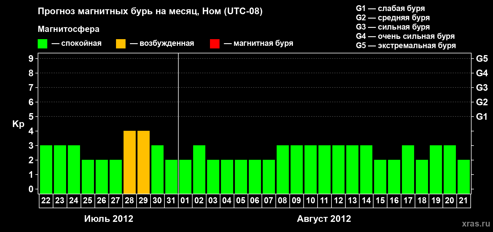 Прогноз максимального суточного геомагнитного индекса Kp на <b>1 месяц</b> (31 день) <b>с 22 июля по 21 августа 2012 г</b>