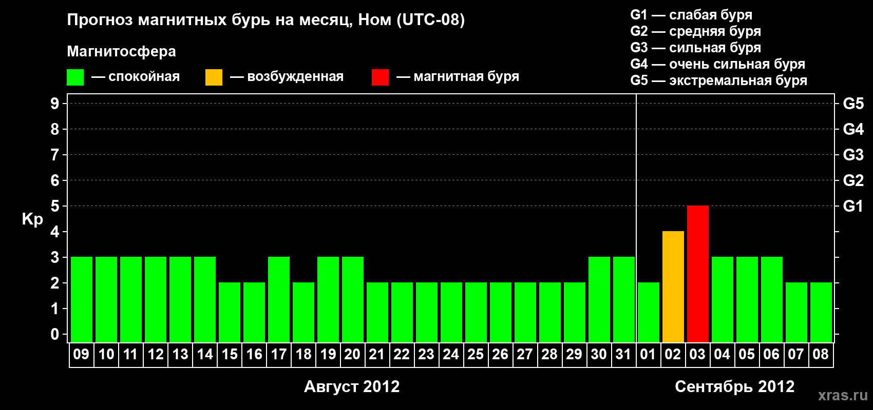 Прогноз максимального суточного геомагнитного индекса Kp на <b>1 месяц</b> (31 день) <b>с 09 августа по 08 сентября 2012 г</b>