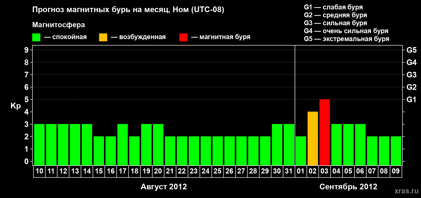 Прогноз максимального суточного геомагнитного индекса Kp на <b>1 месяц</b> (31 день) <b>с 10 августа по 09 сентября 2012 г</b>