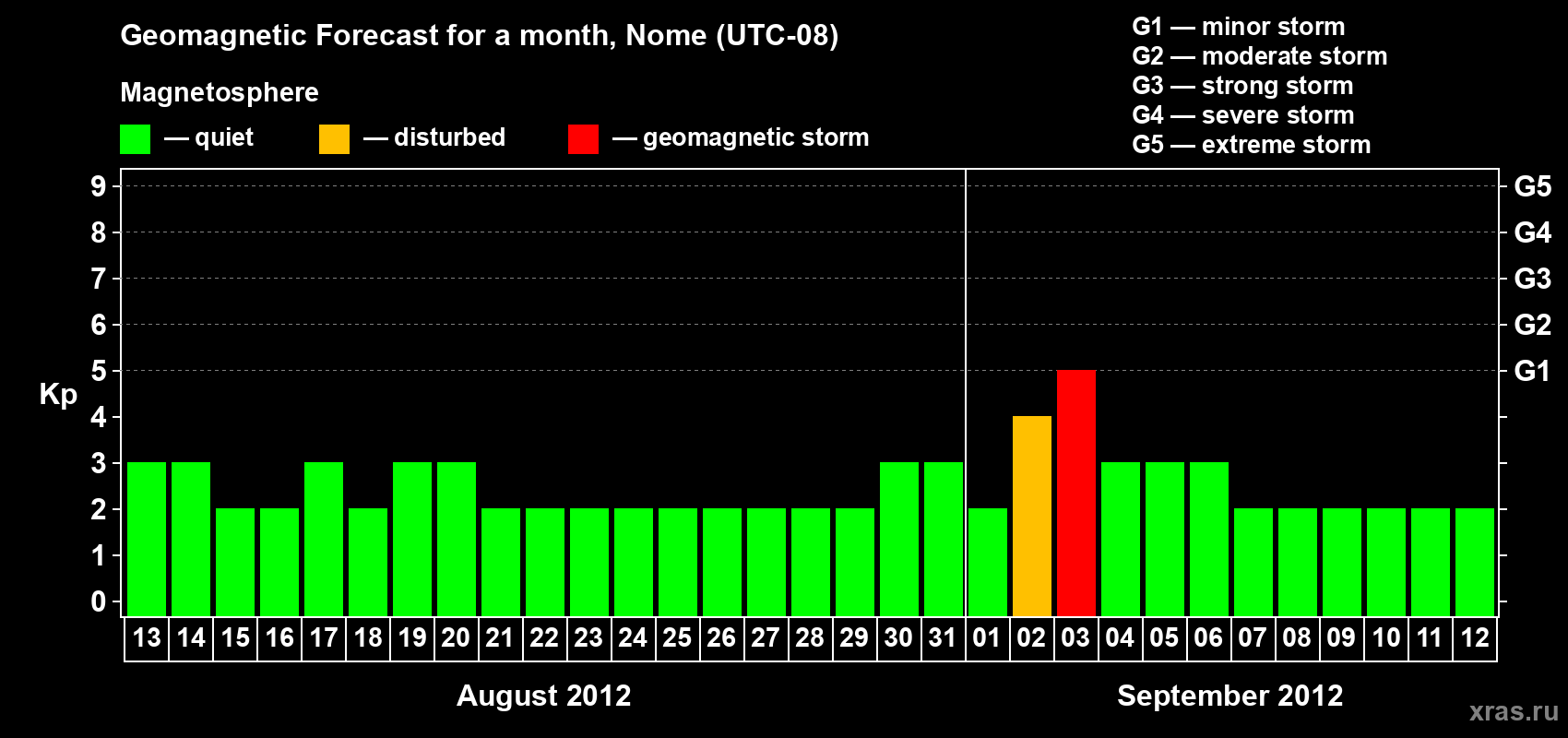 Forecast of the daily maximal value of geomagnetic index Kp for <b>1 month</b> (31 days) <b>from Aug 13, 2012 to Sep 12, 2012</b>