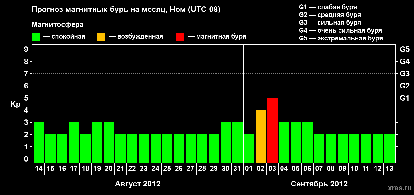 Прогноз максимального суточного геомагнитного индекса Kp на <b>1 месяц</b> (31 день) <b>с 14 августа по 13 сентября 2012 г</b>