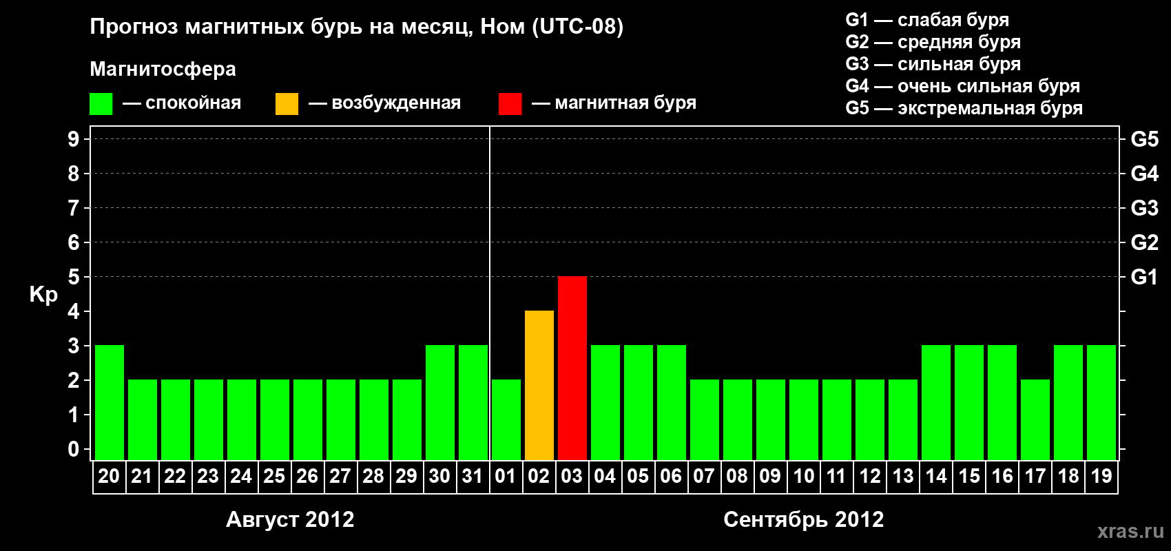 Прогноз максимального суточного геомагнитного индекса Kp на <b>1 месяц</b> (31 день) <b>с 20 августа по 19 сентября 2012 г</b>