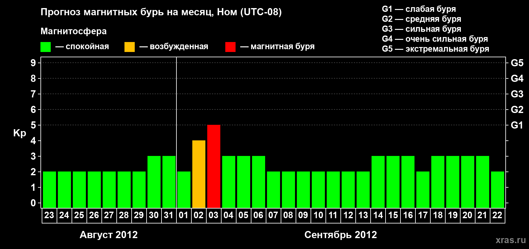 Прогноз максимального суточного геомагнитного индекса Kp на <b>1 месяц</b> (31 день) <b>с 23 августа по 22 сентября 2012 г</b>