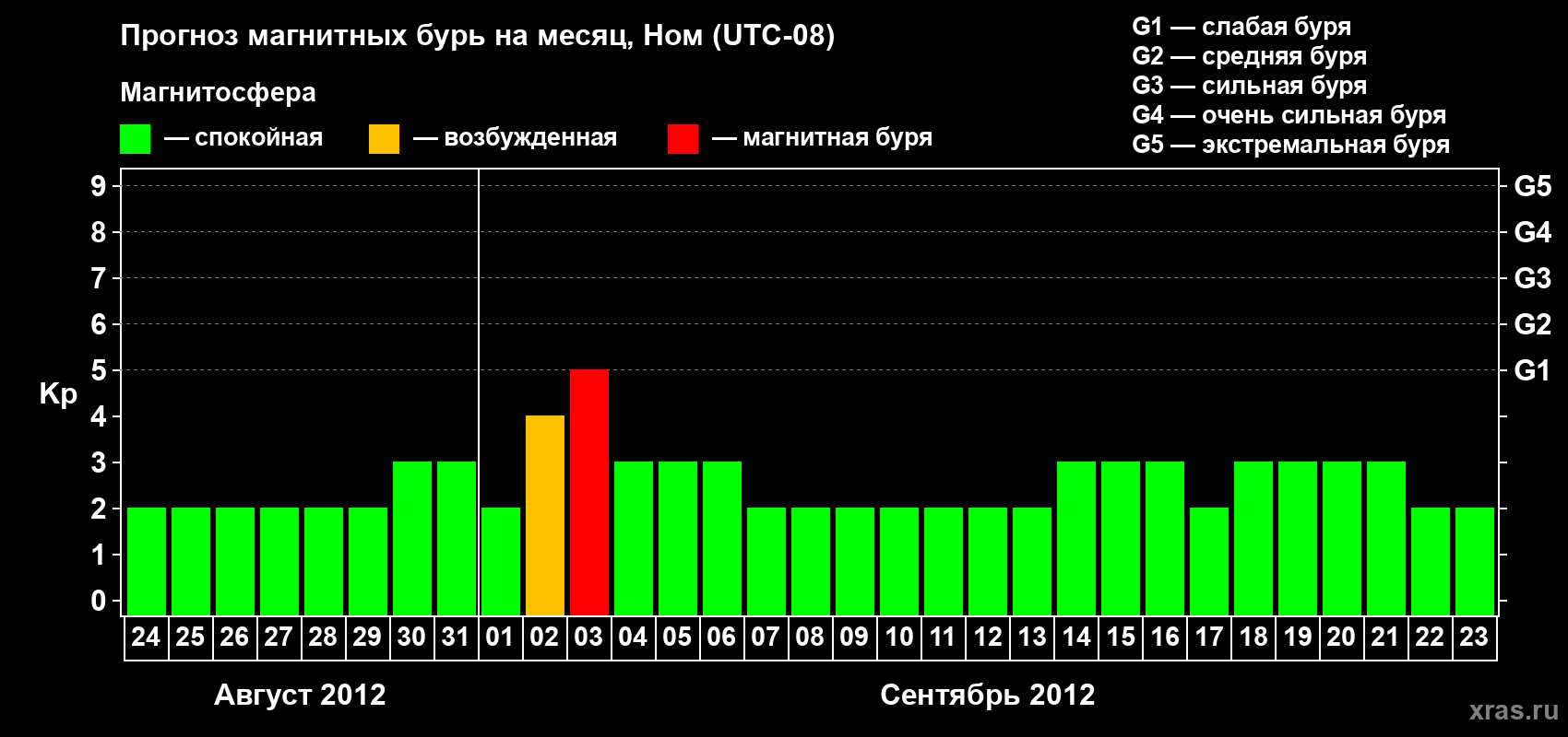 Прогноз максимального суточного геомагнитного индекса Kp на <b>1 месяц</b> (31 день) <b>с 24 августа по 23 сентября 2012 г</b>