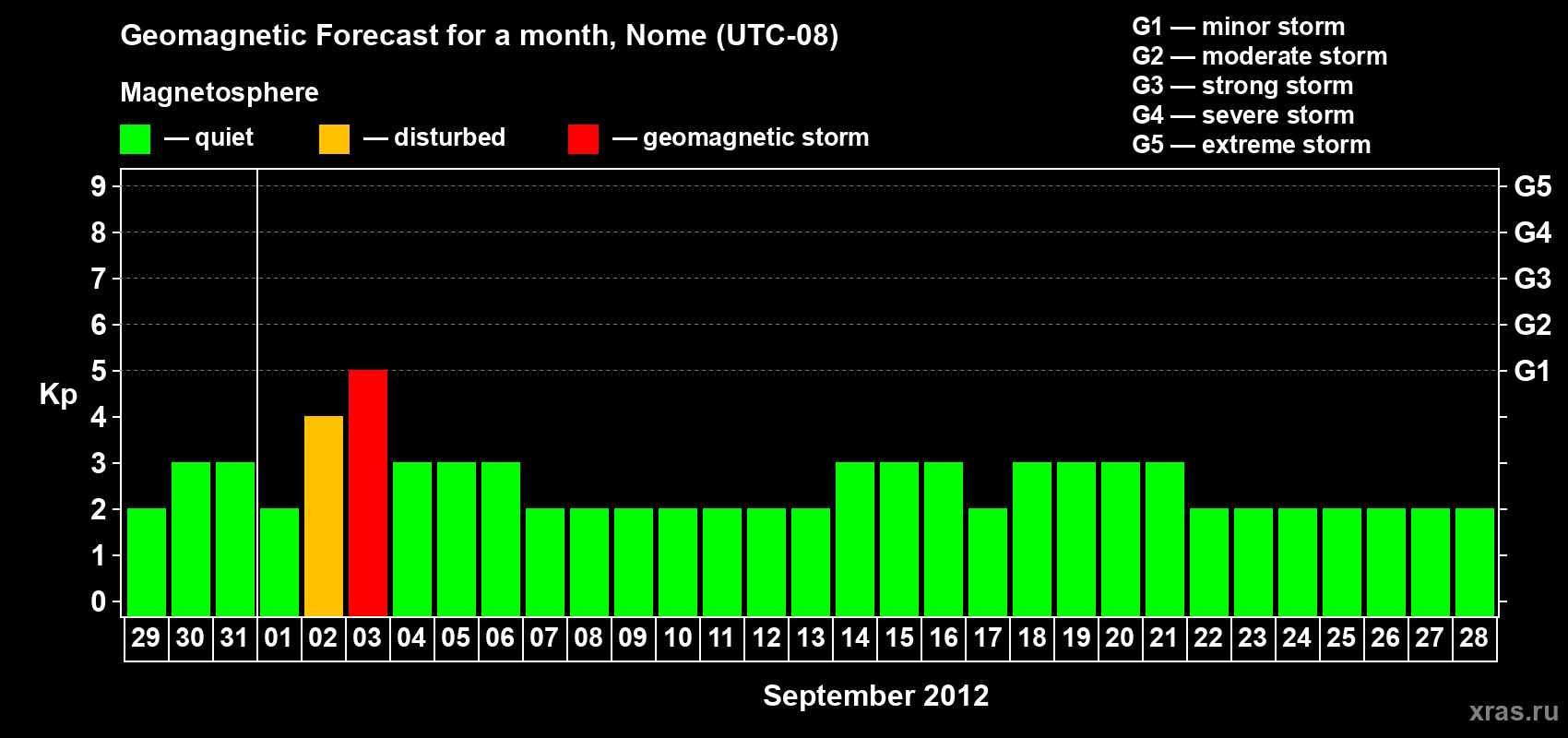Forecast of the daily maximal value of geomagnetic index Kp for <b>1 month</b> (31 days) <b>from Aug 29, 2012 to Sep 28, 2012</b>