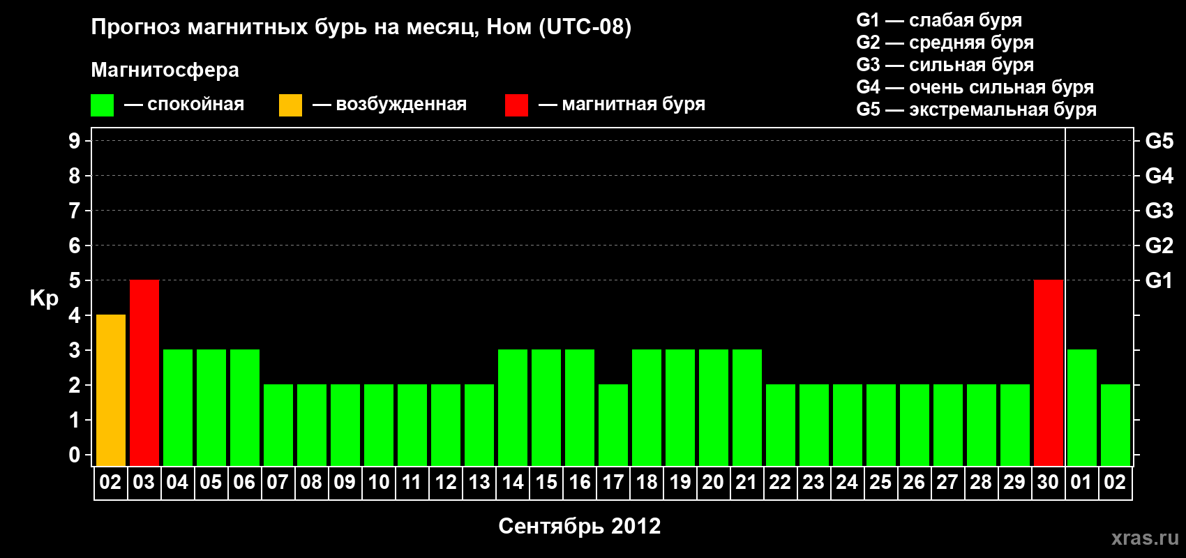 Прогноз максимального суточного геомагнитного индекса Kp на <b>1 месяц</b> (31 день) <b>с 02 сентября по 02 октября 2012 г</b>