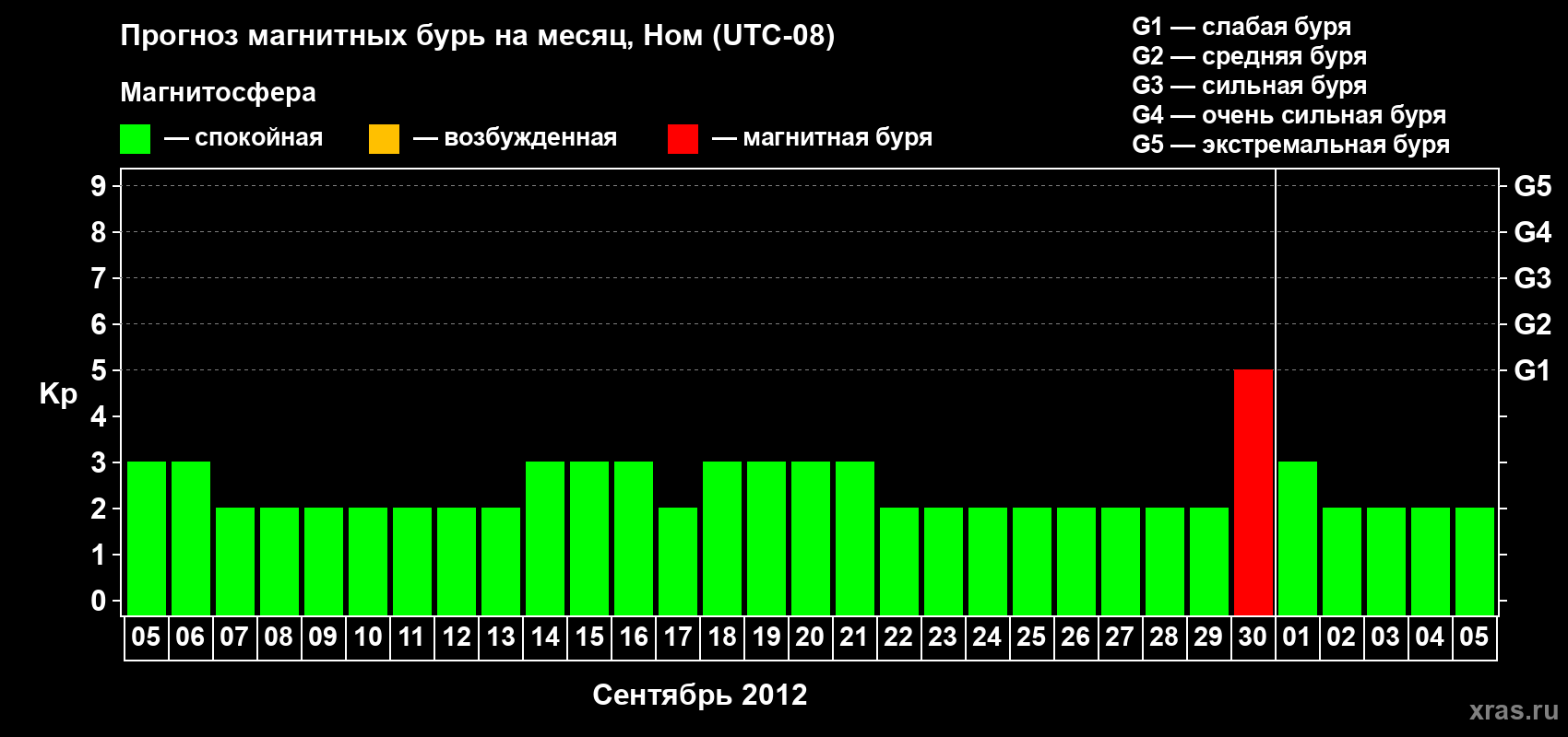 Прогноз максимального суточного геомагнитного индекса Kp на <b>1 месяц</b> (31 день) <b>с 05 сентября по 05 октября 2012 г</b>