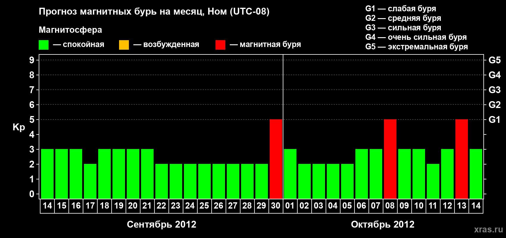 Прогноз максимального суточного геомагнитного индекса Kp на <b>1 месяц</b> (31 день) <b>с 14 сентября по 14 октября 2012 г</b>