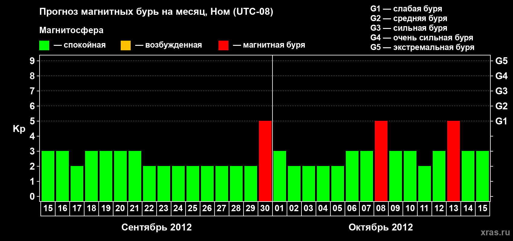 Прогноз максимального суточного геомагнитного индекса Kp на <b>1 месяц</b> (31 день) <b>с 15 сентября по 15 октября 2012 г</b>