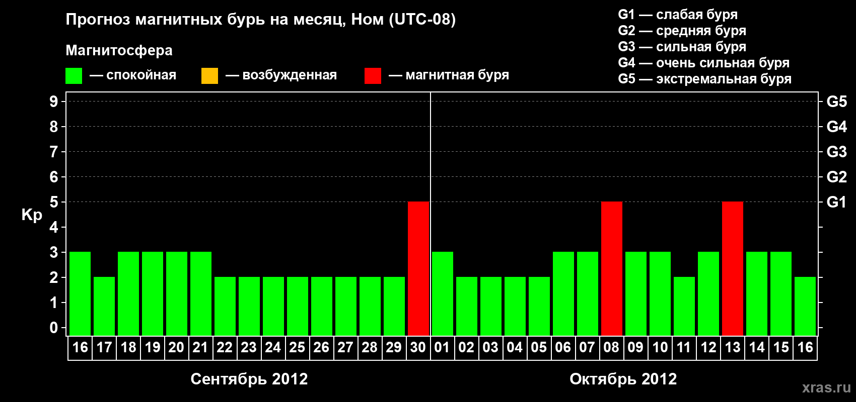 Прогноз максимального суточного геомагнитного индекса Kp на <b>1 месяц</b> (31 день) <b>с 16 сентября по 16 октября 2012 г</b>