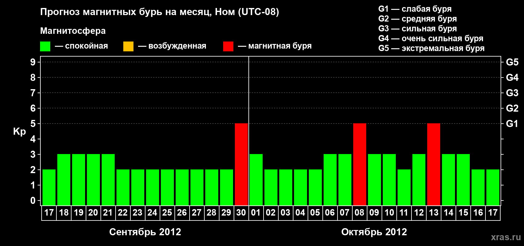 Прогноз максимального суточного геомагнитного индекса Kp на <b>1 месяц</b> (31 день) <b>с 17 сентября по 17 октября 2012 г</b>