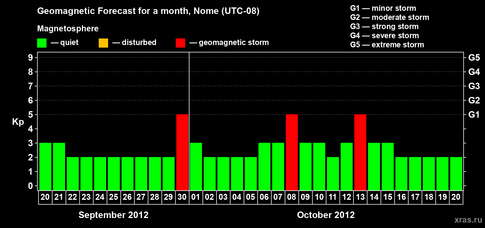 Forecast of the daily maximal value of geomagnetic index Kp for <b>1 month</b> (31 days) <b>from Sep 20, 2012 to Oct 20, 2012</b>