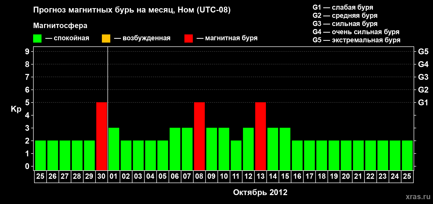 Прогноз максимального суточного геомагнитного индекса Kp на <b>1 месяц</b> (31 день) <b>с 25 сентября по 25 октября 2012 г</b>