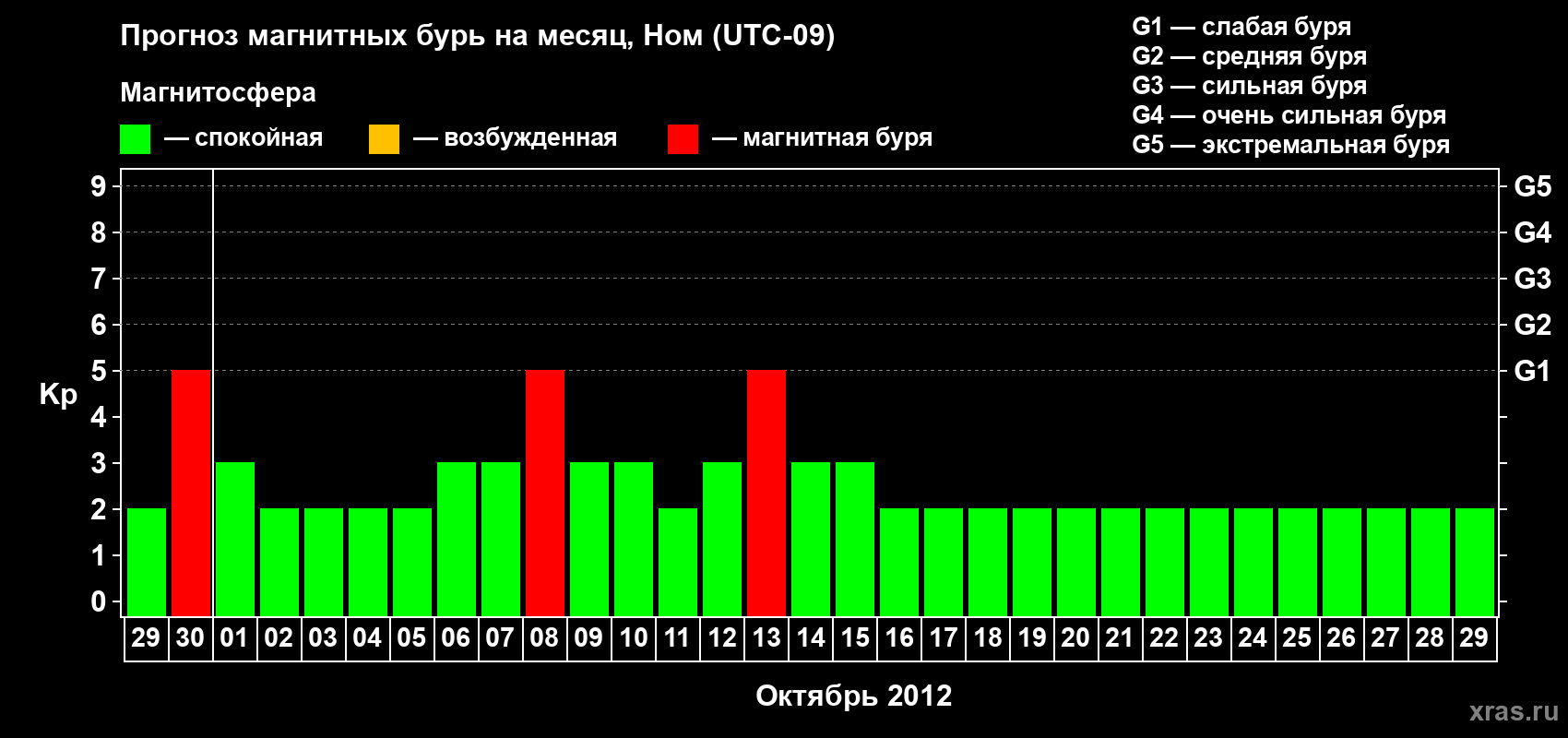Прогноз максимального суточного геомагнитного индекса Kp на <b>1 месяц</b> (31 день) <b>с 29 сентября по 29 октября 2012 г</b>