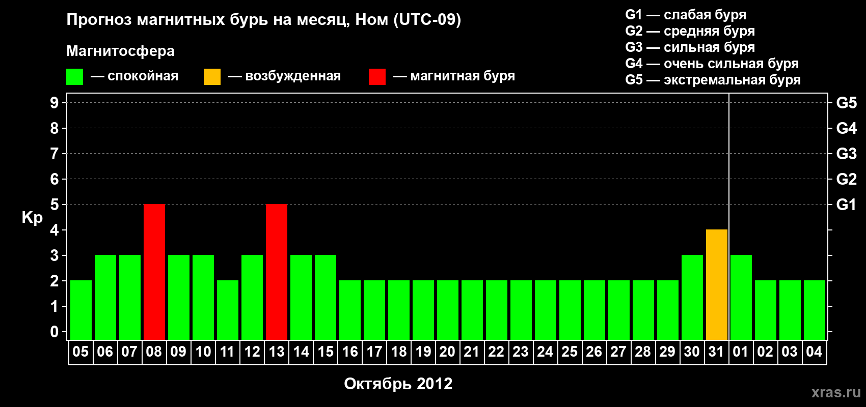 Прогноз максимального суточного геомагнитного индекса Kp на <b>1 месяц</b> (31 день) <b>с 05 октября по 04 ноября 2012 г</b>