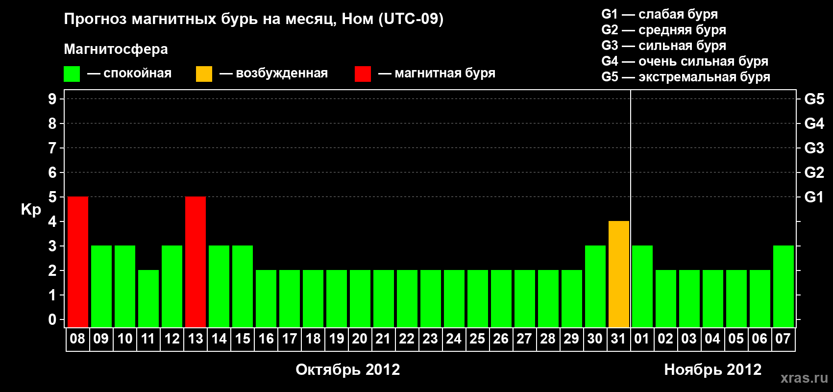Прогноз максимального суточного геомагнитного индекса Kp на <b>1 месяц</b> (31 день) <b>с 08 октября по 07 ноября 2012 г</b>