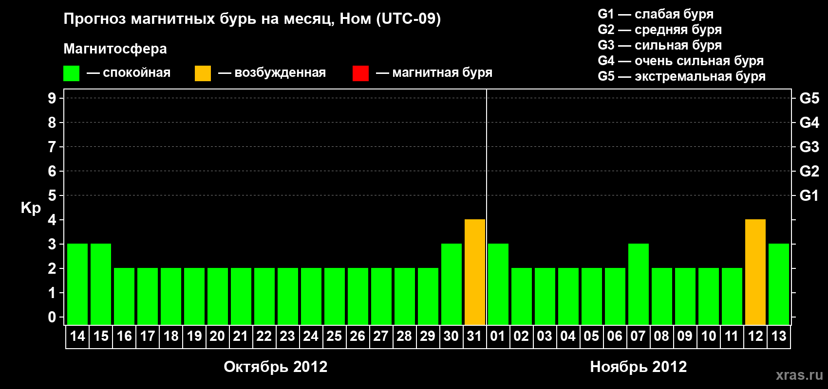 Прогноз максимального суточного геомагнитного индекса Kp на <b>1 месяц</b> (31 день) <b>с 14 октября по 13 ноября 2012 г</b>