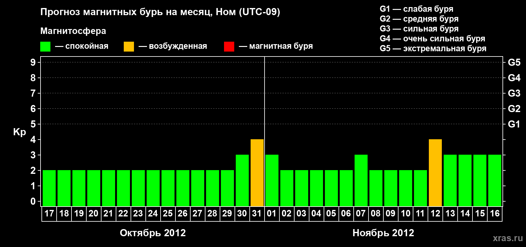 Прогноз максимального суточного геомагнитного индекса Kp на <b>1 месяц</b> (31 день) <b>с 17 октября по 16 ноября 2012 г</b>