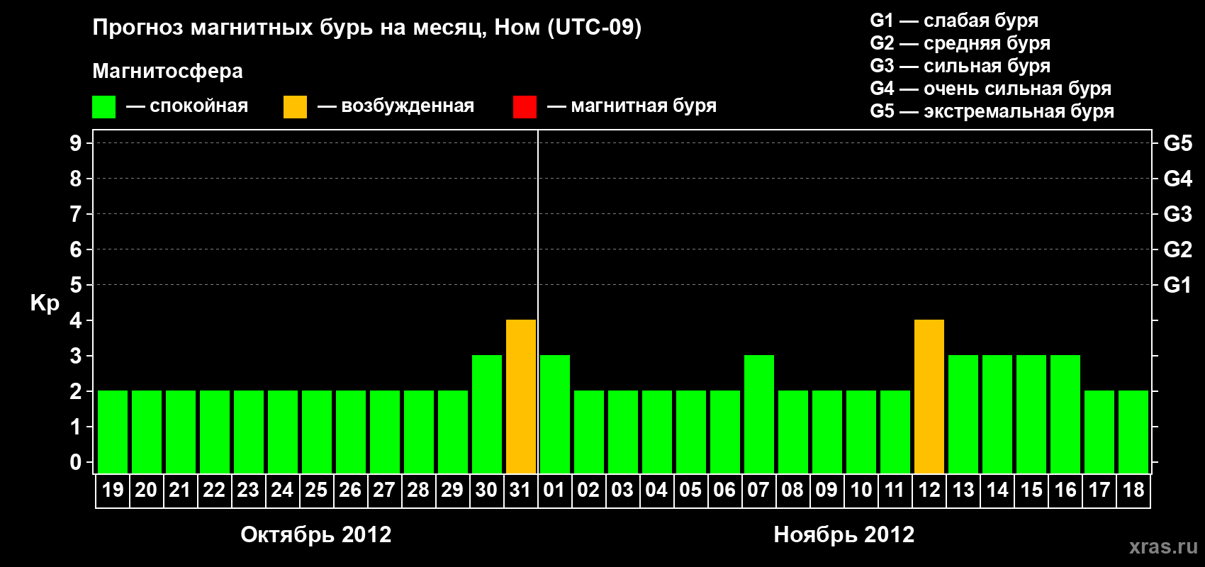 Прогноз максимального суточного геомагнитного индекса Kp на <b>1 месяц</b> (31 день) <b>с 19 октября по 18 ноября 2012 г</b>