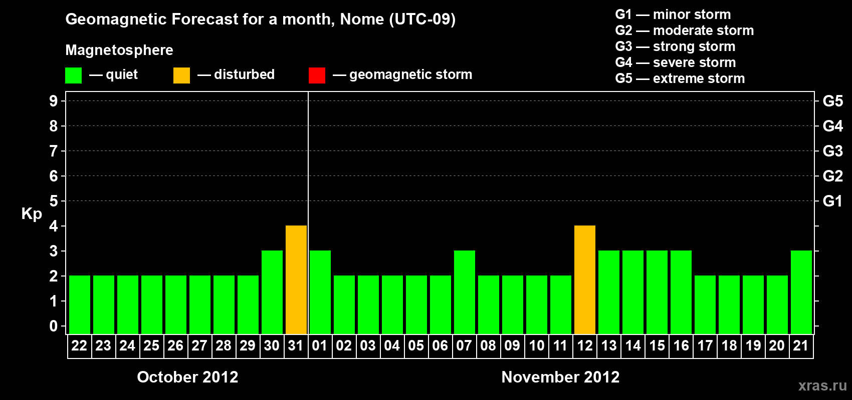 Forecast of the daily maximal value of geomagnetic index Kp for <b>1 month</b> (31 days) <b>from Oct 22, 2012 to Nov 21, 2012</b>