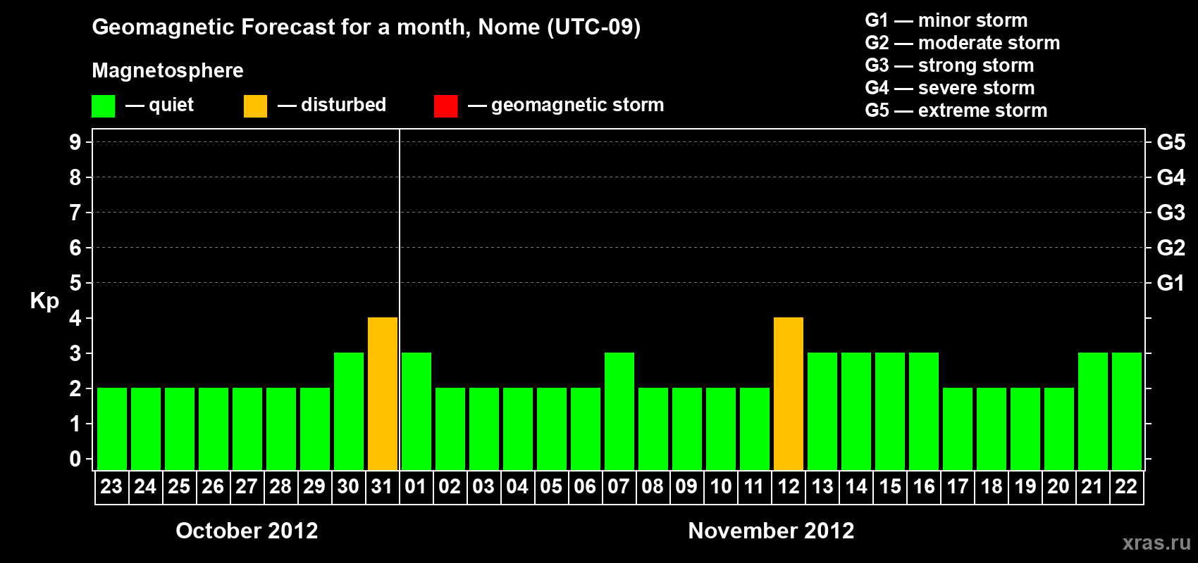 Forecast of the daily maximal value of geomagnetic index Kp for <b>1 month</b> (31 days) <b>from Oct 23, 2012 to Nov 22, 2012</b>