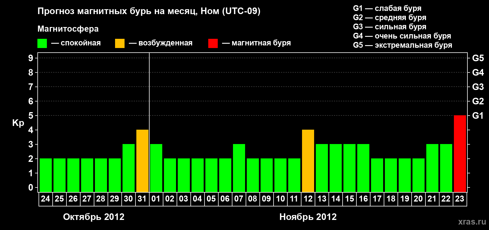 Прогноз максимального суточного геомагнитного индекса Kp на <b>1 месяц</b> (31 день) <b>с 24 октября по 23 ноября 2012 г</b>