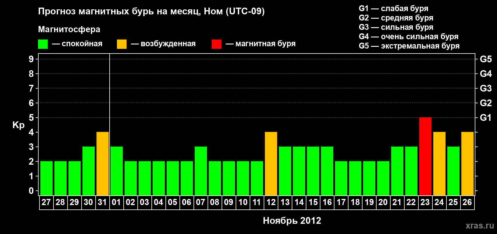 Прогноз максимального суточного геомагнитного индекса Kp на <b>1 месяц</b> (31 день) <b>с 27 октября по 26 ноября 2012 г</b>