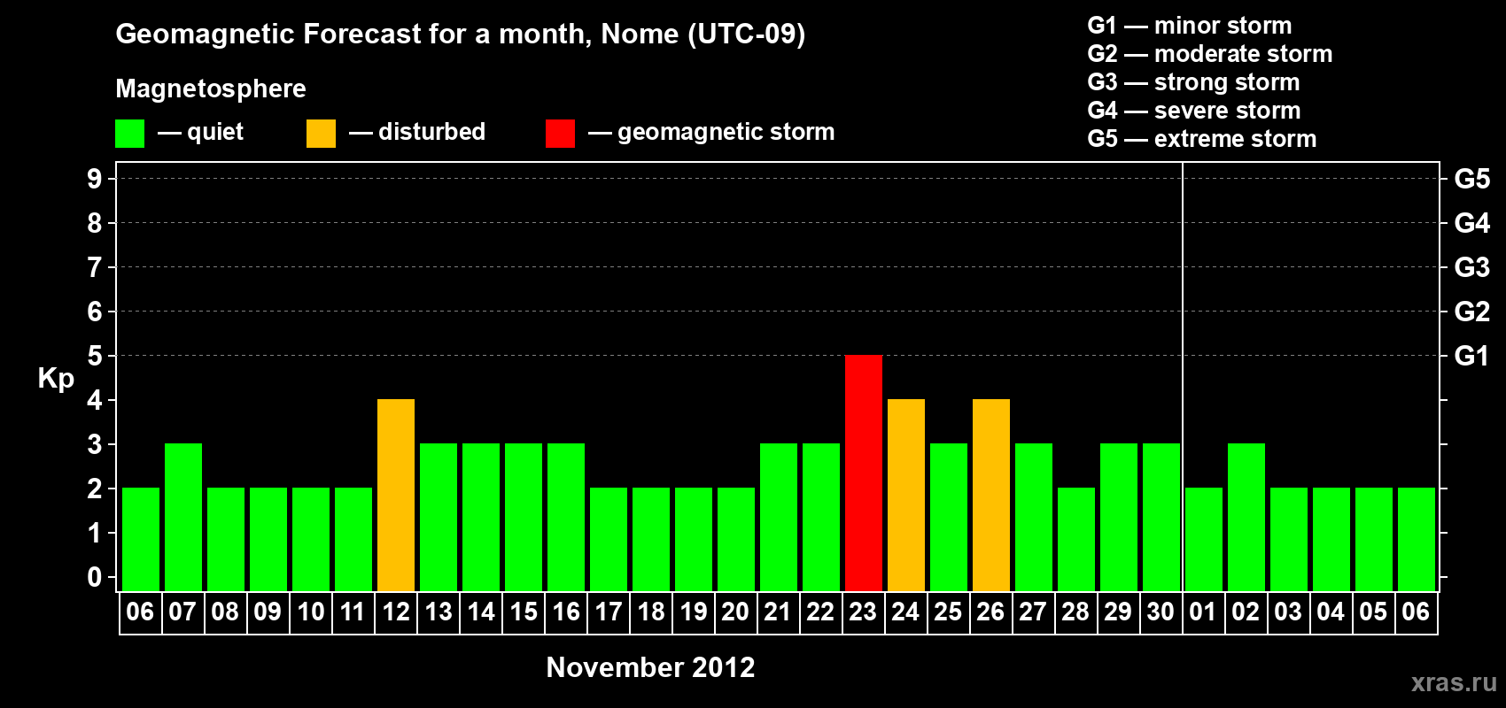 Forecast of the daily maximal value of geomagnetic index Kp for <b>1 month</b> (31 days) <b>from Nov 06, 2012 to Dec 06, 2012</b>